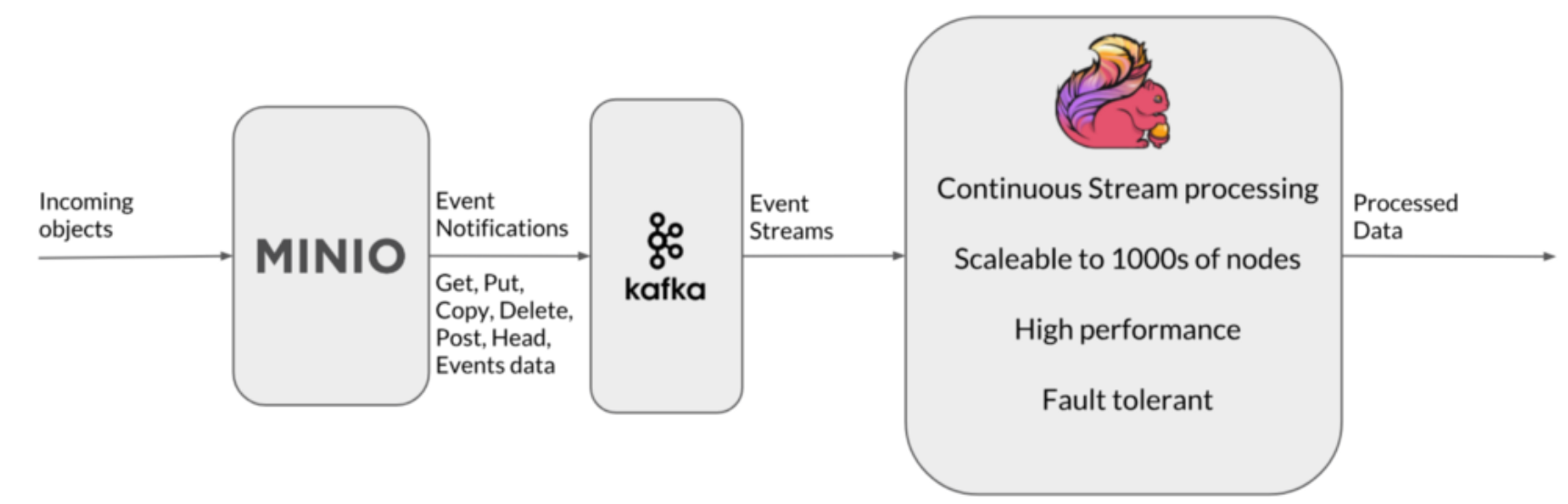 Stream processing with Apache Flink and MinIO